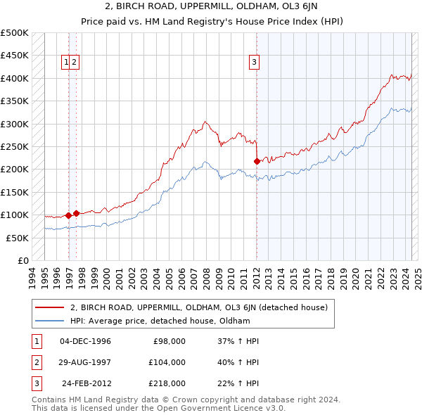 2, BIRCH ROAD, UPPERMILL, OLDHAM, OL3 6JN: Price paid vs HM Land Registry's House Price Index