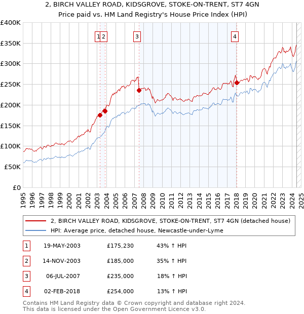 2, BIRCH VALLEY ROAD, KIDSGROVE, STOKE-ON-TRENT, ST7 4GN: Price paid vs HM Land Registry's House Price Index