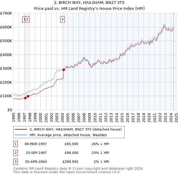 2, BIRCH WAY, HAILSHAM, BN27 3TS: Price paid vs HM Land Registry's House Price Index