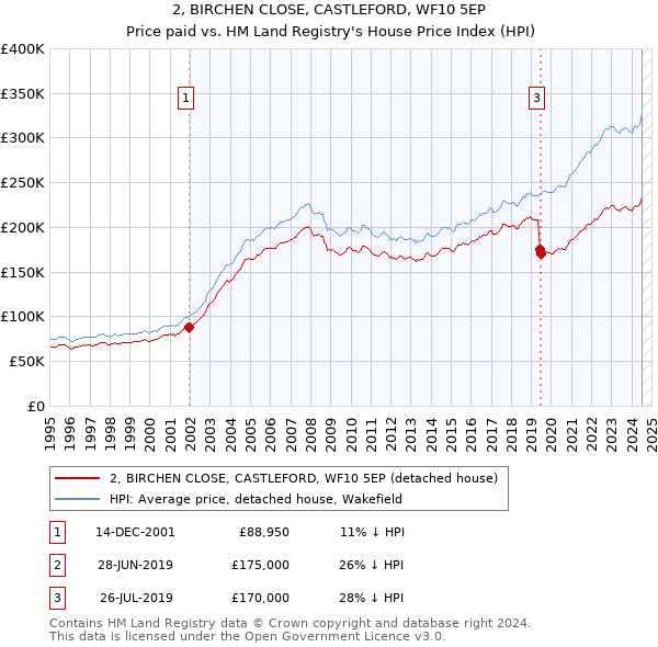 2, BIRCHEN CLOSE, CASTLEFORD, WF10 5EP: Price paid vs HM Land Registry's House Price Index