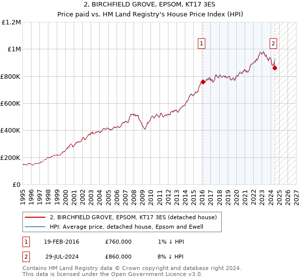 2, BIRCHFIELD GROVE, EPSOM, KT17 3ES: Price paid vs HM Land Registry's House Price Index