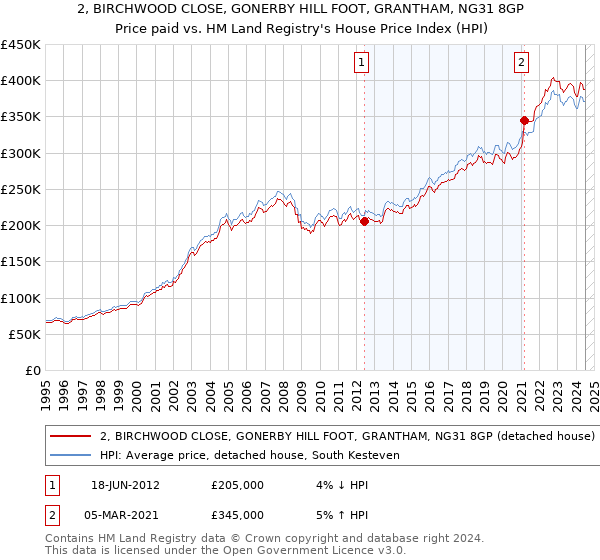 2, BIRCHWOOD CLOSE, GONERBY HILL FOOT, GRANTHAM, NG31 8GP: Price paid vs HM Land Registry's House Price Index