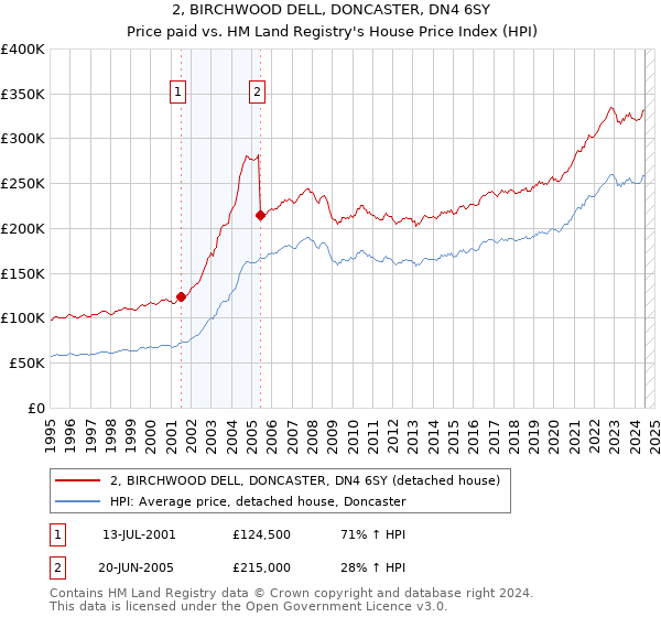 2, BIRCHWOOD DELL, DONCASTER, DN4 6SY: Price paid vs HM Land Registry's House Price Index