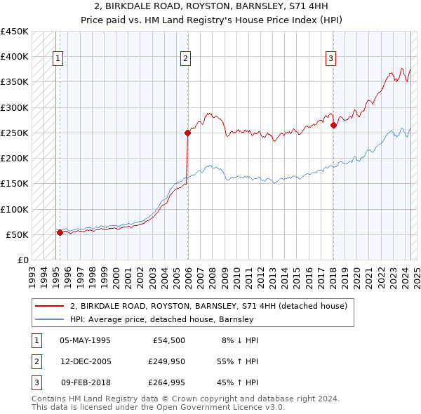 2, BIRKDALE ROAD, ROYSTON, BARNSLEY, S71 4HH: Price paid vs HM Land Registry's House Price Index