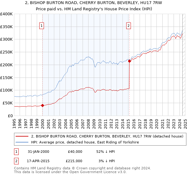 2, BISHOP BURTON ROAD, CHERRY BURTON, BEVERLEY, HU17 7RW: Price paid vs HM Land Registry's House Price Index