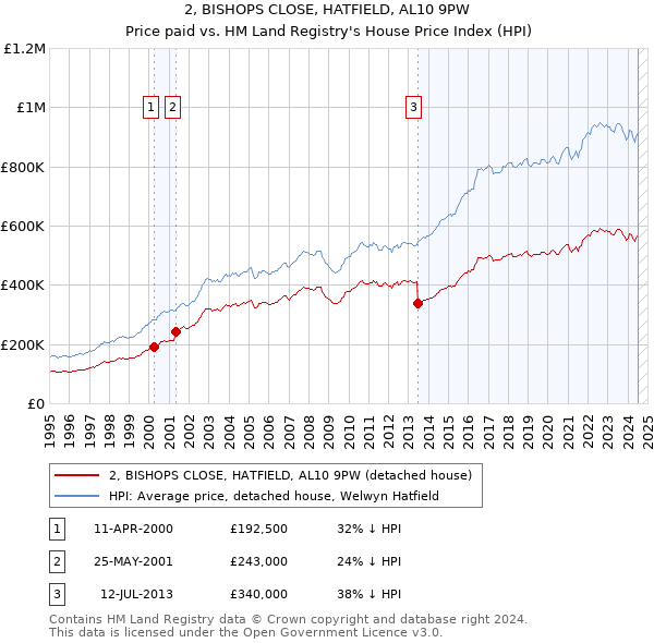 2, BISHOPS CLOSE, HATFIELD, AL10 9PW: Price paid vs HM Land Registry's House Price Index