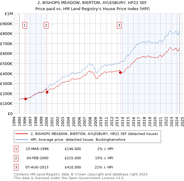 2, BISHOPS MEADOW, BIERTON, AYLESBURY, HP22 5EF: Price paid vs HM Land Registry's House Price Index