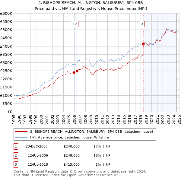 2, BISHOPS REACH, ALLINGTON, SALISBURY, SP4 0BB: Price paid vs HM Land Registry's House Price Index