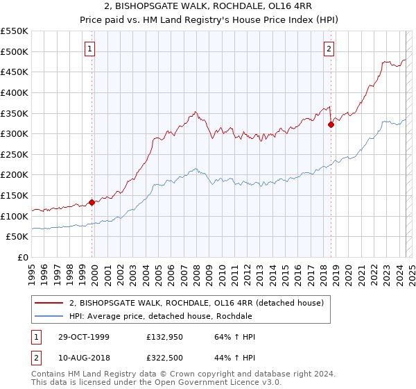 2, BISHOPSGATE WALK, ROCHDALE, OL16 4RR: Price paid vs HM Land Registry's House Price Index