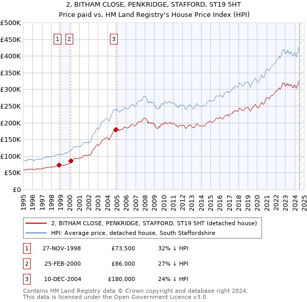 2, BITHAM CLOSE, PENKRIDGE, STAFFORD, ST19 5HT: Price paid vs HM Land Registry's House Price Index