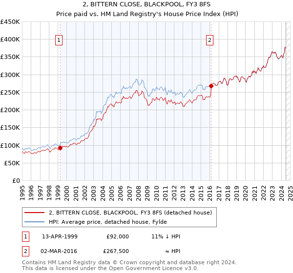 2, BITTERN CLOSE, BLACKPOOL, FY3 8FS: Price paid vs HM Land Registry's House Price Index