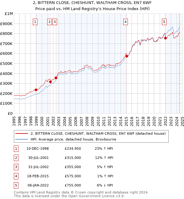 2, BITTERN CLOSE, CHESHUNT, WALTHAM CROSS, EN7 6WF: Price paid vs HM Land Registry's House Price Index