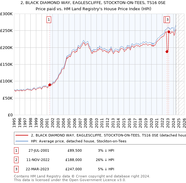 2, BLACK DIAMOND WAY, EAGLESCLIFFE, STOCKTON-ON-TEES, TS16 0SE: Price paid vs HM Land Registry's House Price Index