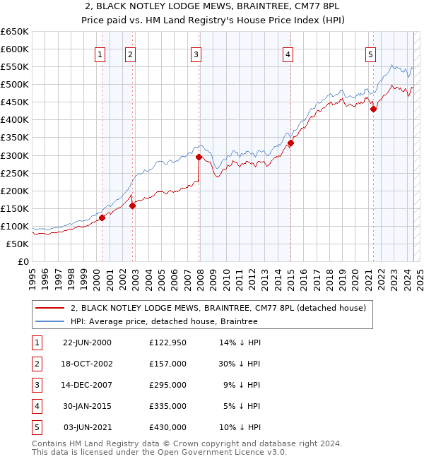 2, BLACK NOTLEY LODGE MEWS, BRAINTREE, CM77 8PL: Price paid vs HM Land Registry's House Price Index