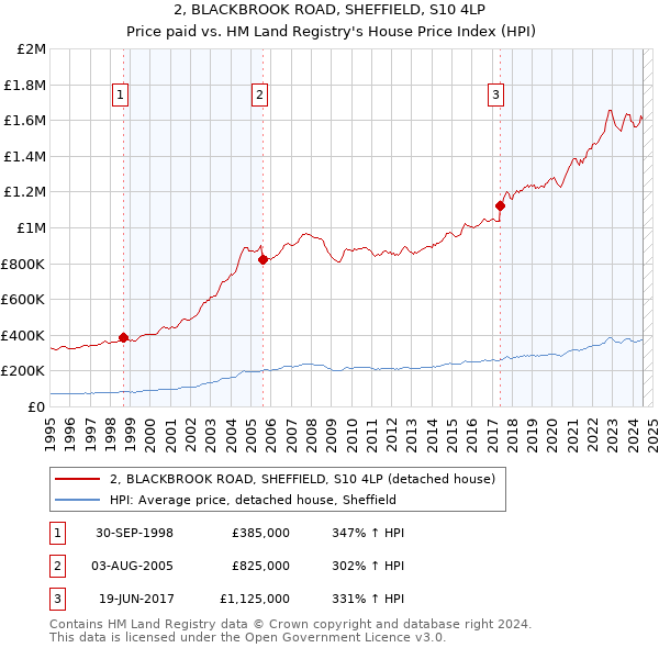 2, BLACKBROOK ROAD, SHEFFIELD, S10 4LP: Price paid vs HM Land Registry's House Price Index