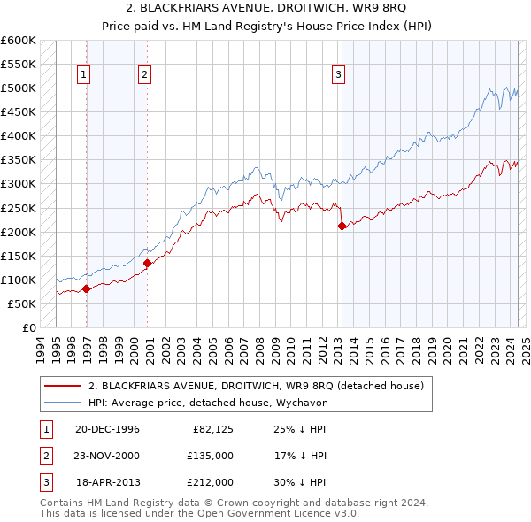 2, BLACKFRIARS AVENUE, DROITWICH, WR9 8RQ: Price paid vs HM Land Registry's House Price Index