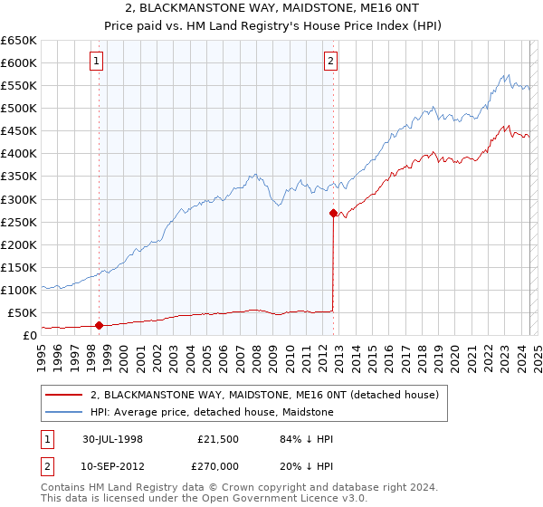 2, BLACKMANSTONE WAY, MAIDSTONE, ME16 0NT: Price paid vs HM Land Registry's House Price Index