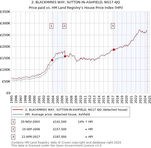 2, BLACKMIRES WAY, SUTTON-IN-ASHFIELD, NG17 4JQ: Price paid vs HM Land Registry's House Price Index