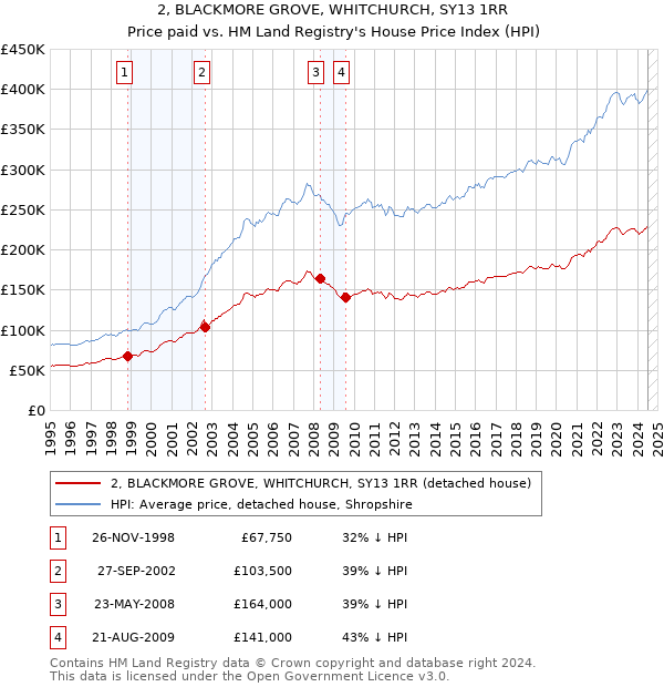 2, BLACKMORE GROVE, WHITCHURCH, SY13 1RR: Price paid vs HM Land Registry's House Price Index