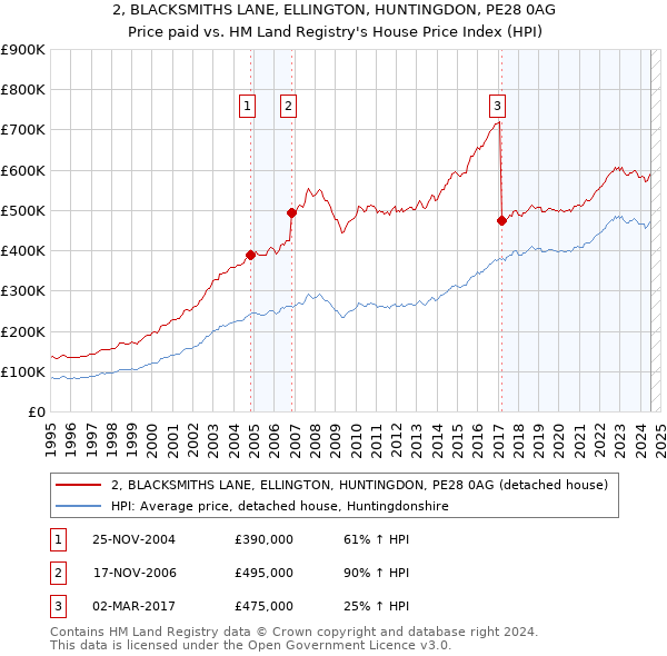 2, BLACKSMITHS LANE, ELLINGTON, HUNTINGDON, PE28 0AG: Price paid vs HM Land Registry's House Price Index