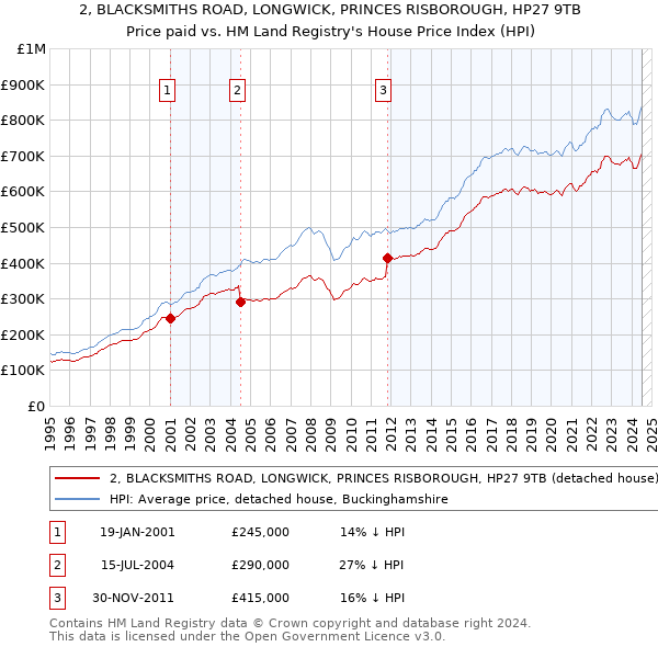 2, BLACKSMITHS ROAD, LONGWICK, PRINCES RISBOROUGH, HP27 9TB: Price paid vs HM Land Registry's House Price Index