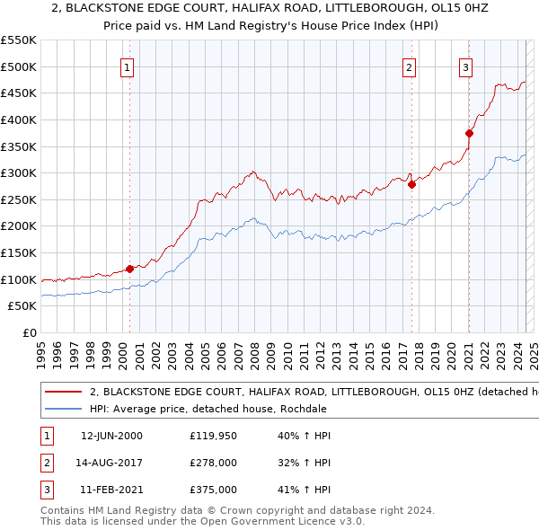 2, BLACKSTONE EDGE COURT, HALIFAX ROAD, LITTLEBOROUGH, OL15 0HZ: Price paid vs HM Land Registry's House Price Index