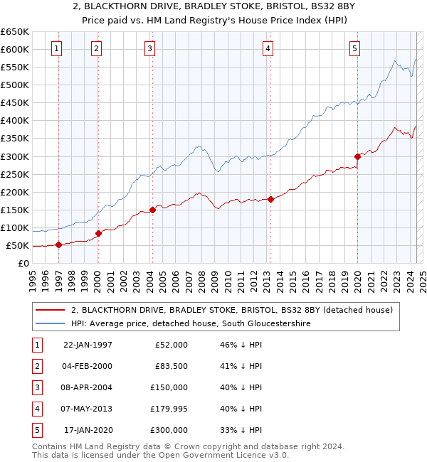 2, BLACKTHORN DRIVE, BRADLEY STOKE, BRISTOL, BS32 8BY: Price paid vs HM Land Registry's House Price Index