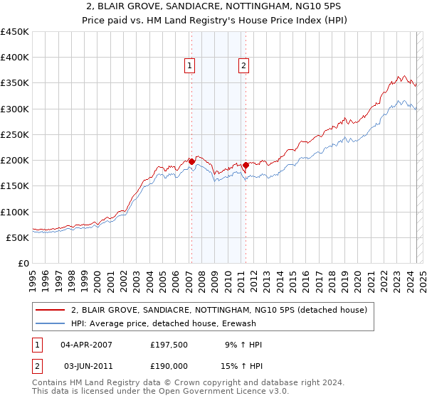 2, BLAIR GROVE, SANDIACRE, NOTTINGHAM, NG10 5PS: Price paid vs HM Land Registry's House Price Index