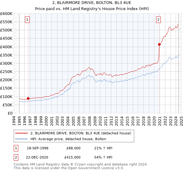 2, BLAIRMORE DRIVE, BOLTON, BL3 4UE: Price paid vs HM Land Registry's House Price Index