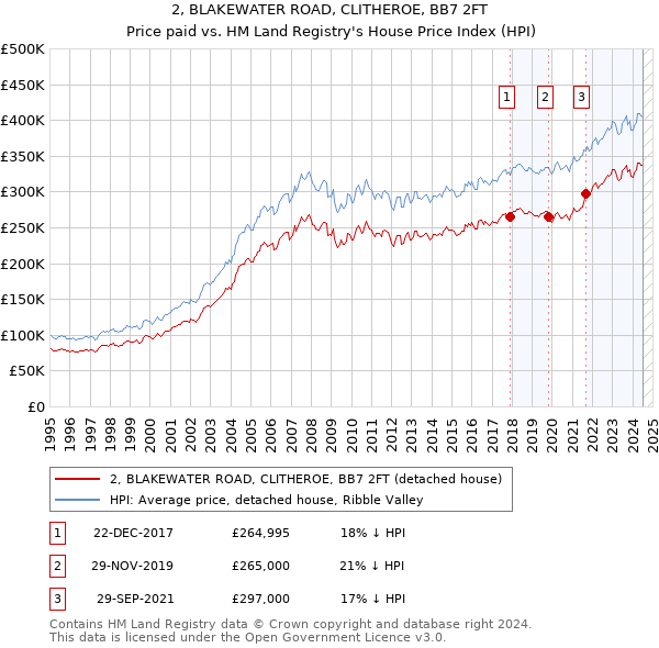 2, BLAKEWATER ROAD, CLITHEROE, BB7 2FT: Price paid vs HM Land Registry's House Price Index