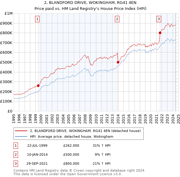 2, BLANDFORD DRIVE, WOKINGHAM, RG41 4EN: Price paid vs HM Land Registry's House Price Index