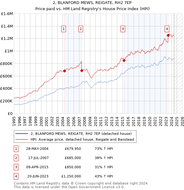 2, BLANFORD MEWS, REIGATE, RH2 7EP: Price paid vs HM Land Registry's House Price Index