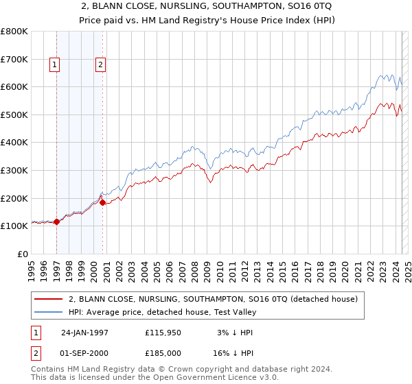 2, BLANN CLOSE, NURSLING, SOUTHAMPTON, SO16 0TQ: Price paid vs HM Land Registry's House Price Index