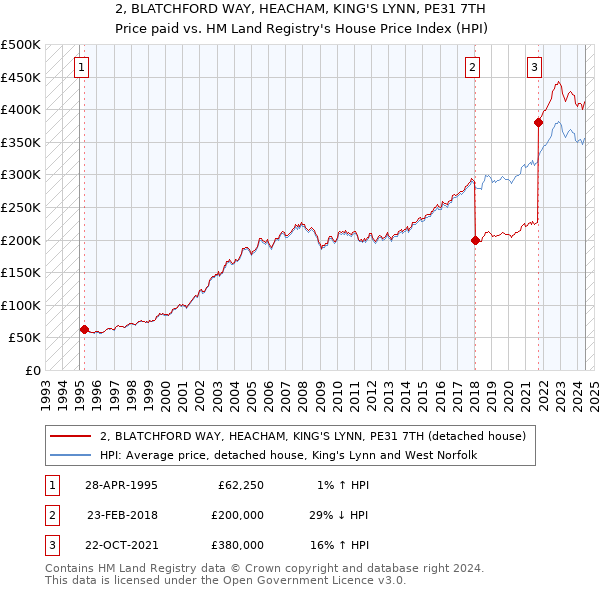 2, BLATCHFORD WAY, HEACHAM, KING'S LYNN, PE31 7TH: Price paid vs HM Land Registry's House Price Index