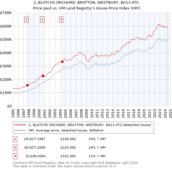 2, BLATCHS ORCHARD, BRATTON, WESTBURY, BA13 4TS: Price paid vs HM Land Registry's House Price Index