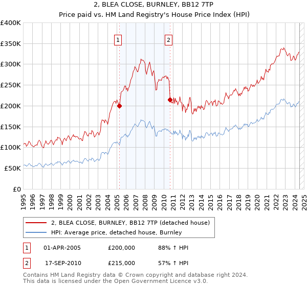 2, BLEA CLOSE, BURNLEY, BB12 7TP: Price paid vs HM Land Registry's House Price Index