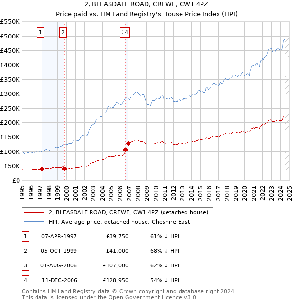 2, BLEASDALE ROAD, CREWE, CW1 4PZ: Price paid vs HM Land Registry's House Price Index