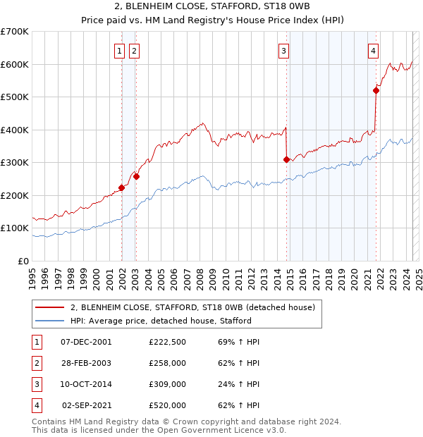 2, BLENHEIM CLOSE, STAFFORD, ST18 0WB: Price paid vs HM Land Registry's House Price Index