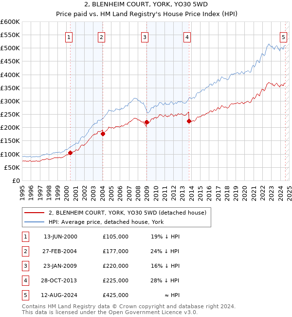 2, BLENHEIM COURT, YORK, YO30 5WD: Price paid vs HM Land Registry's House Price Index