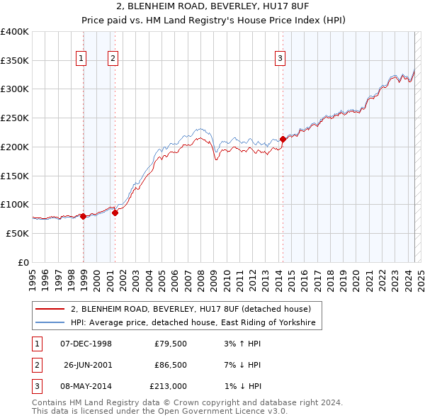 2, BLENHEIM ROAD, BEVERLEY, HU17 8UF: Price paid vs HM Land Registry's House Price Index