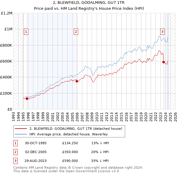 2, BLEWFIELD, GODALMING, GU7 1TR: Price paid vs HM Land Registry's House Price Index