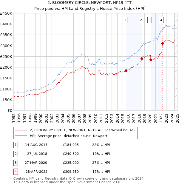 2, BLOOMERY CIRCLE, NEWPORT, NP19 4TT: Price paid vs HM Land Registry's House Price Index