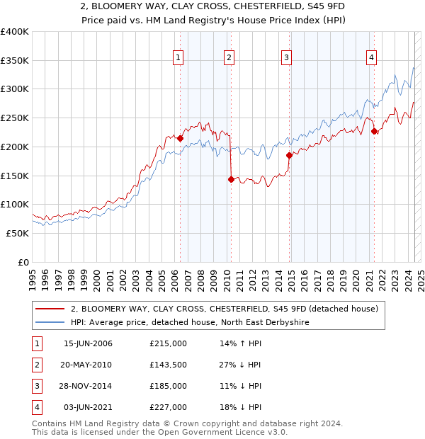 2, BLOOMERY WAY, CLAY CROSS, CHESTERFIELD, S45 9FD: Price paid vs HM Land Registry's House Price Index