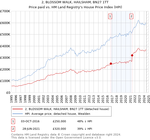 2, BLOSSOM WALK, HAILSHAM, BN27 1TT: Price paid vs HM Land Registry's House Price Index