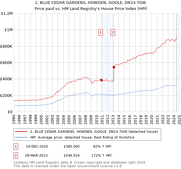 2, BLUE CEDAR GARDENS, HOWDEN, GOOLE, DN14 7GW: Price paid vs HM Land Registry's House Price Index