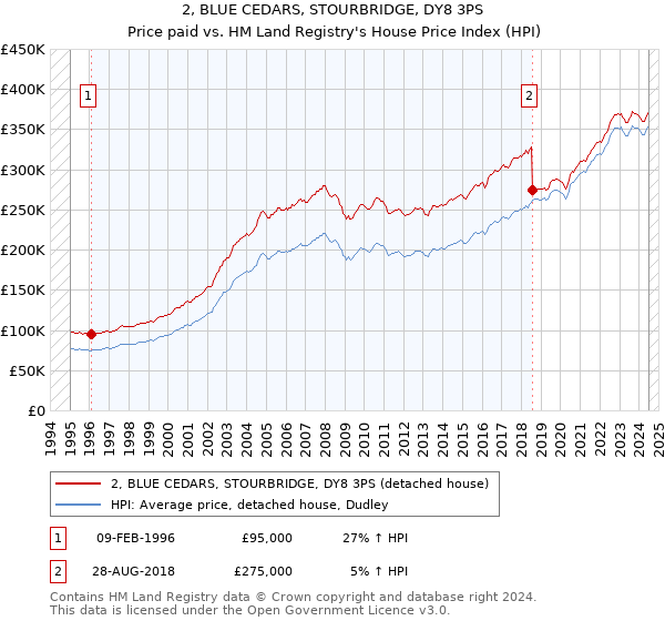 2, BLUE CEDARS, STOURBRIDGE, DY8 3PS: Price paid vs HM Land Registry's House Price Index