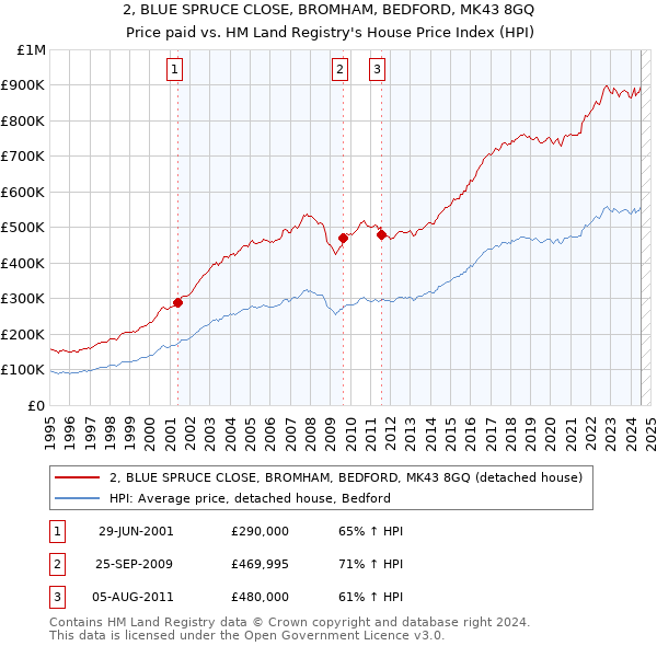 2, BLUE SPRUCE CLOSE, BROMHAM, BEDFORD, MK43 8GQ: Price paid vs HM Land Registry's House Price Index