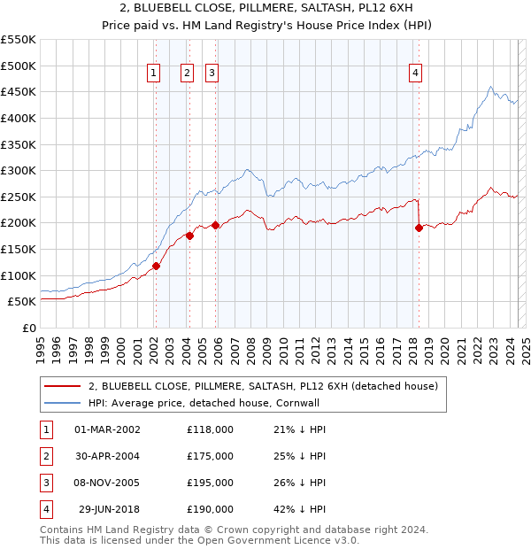 2, BLUEBELL CLOSE, PILLMERE, SALTASH, PL12 6XH: Price paid vs HM Land Registry's House Price Index