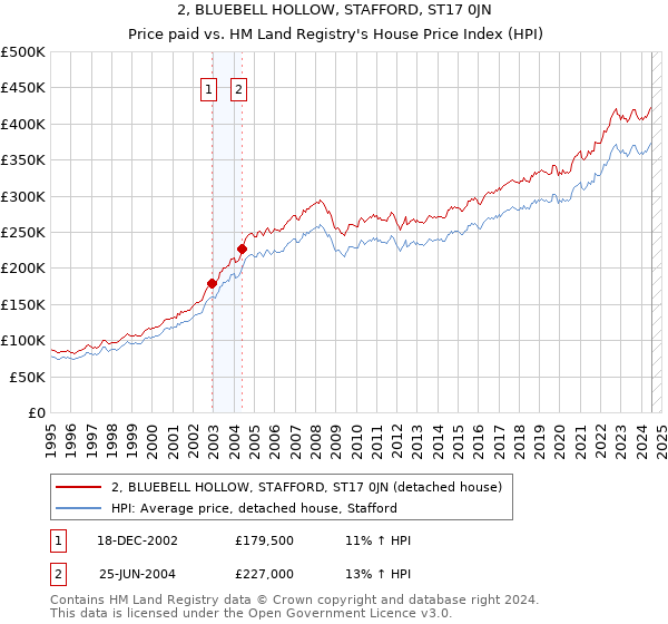 2, BLUEBELL HOLLOW, STAFFORD, ST17 0JN: Price paid vs HM Land Registry's House Price Index