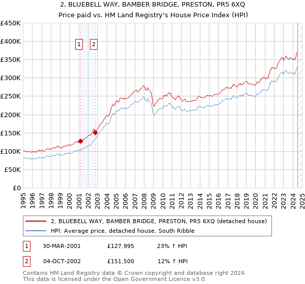 2, BLUEBELL WAY, BAMBER BRIDGE, PRESTON, PR5 6XQ: Price paid vs HM Land Registry's House Price Index